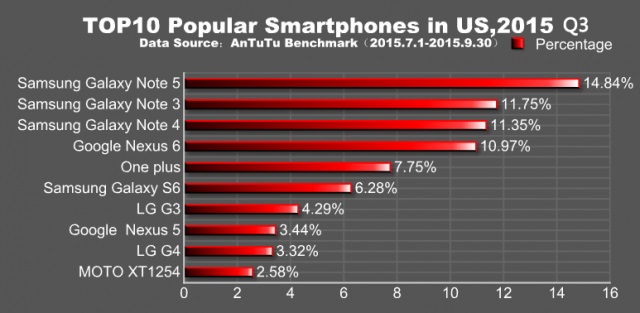Quels sont les smartphones android les plus populaires dans le monde ? Smartphoneworld2 