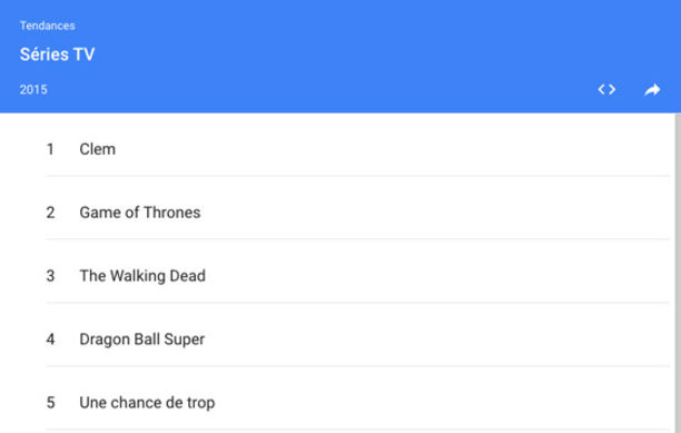 Voici le TOP 10 des séries les plus recherchées sur Google France topséries 